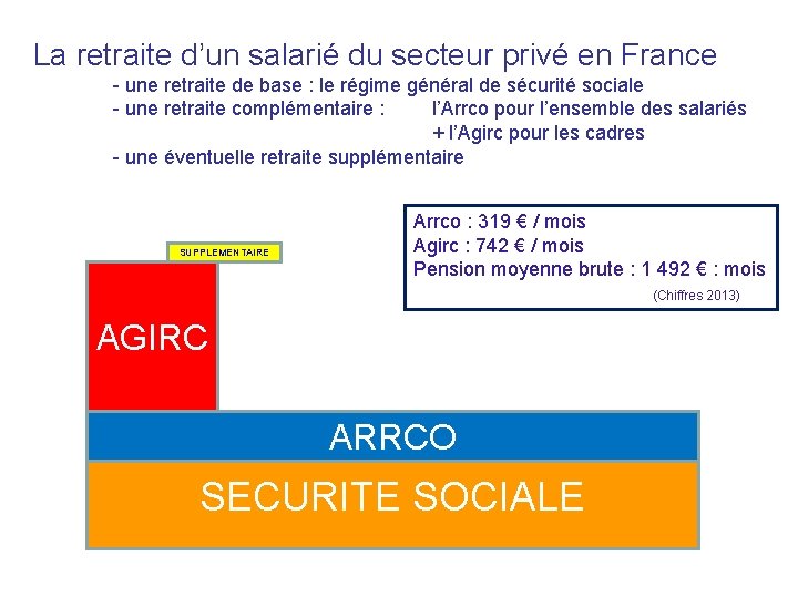 La retraite d’un salarié du secteur privé en France - une retraite de base