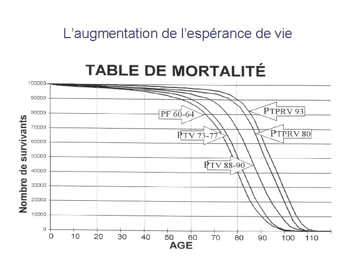 L’augmentation de l’espérance de vie 30 