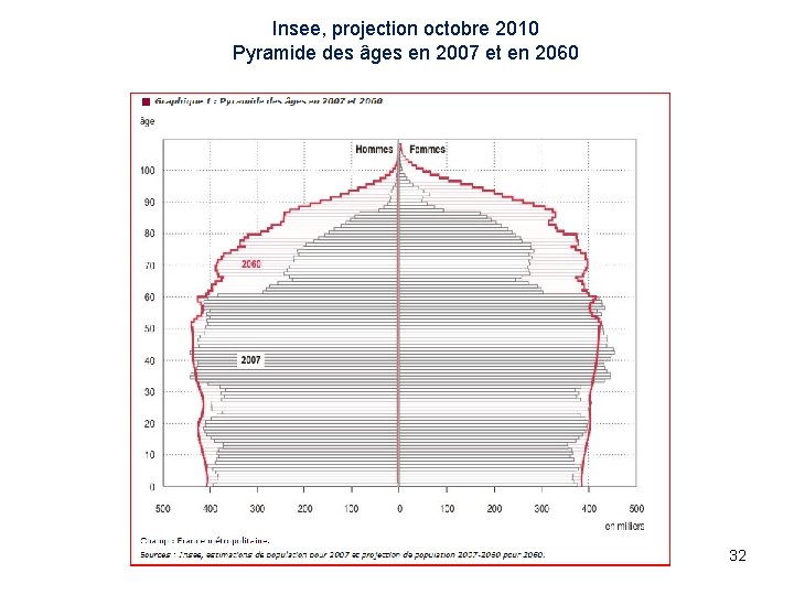 Insee, projection octobre 2010 Pyramide des âges en 2007 et en 2060 32 