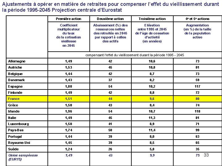 Ajustements à opérer en matière de retraites pour compenser l’effet du vieillissement durant la