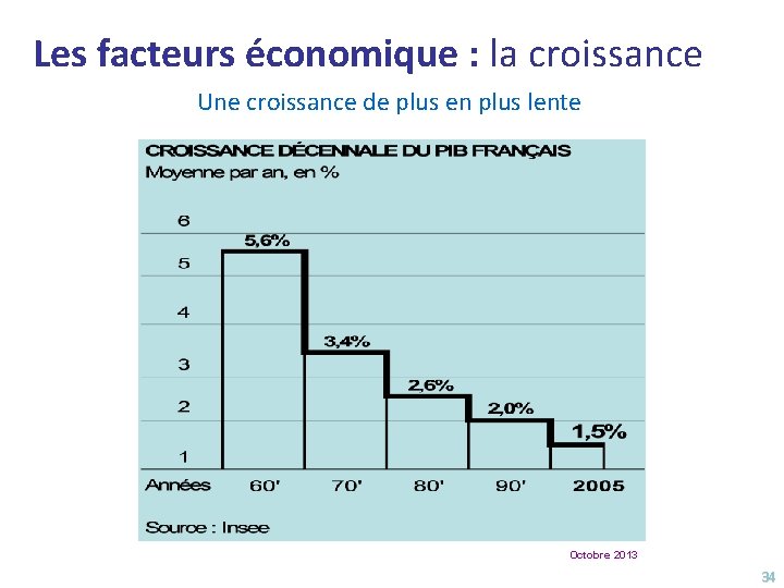 Les facteurs économique : la croissance Une croissance de plus en plus lente Octobre