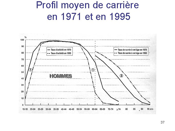 Profil moyen de carrière en 1971 et en 1995 37 