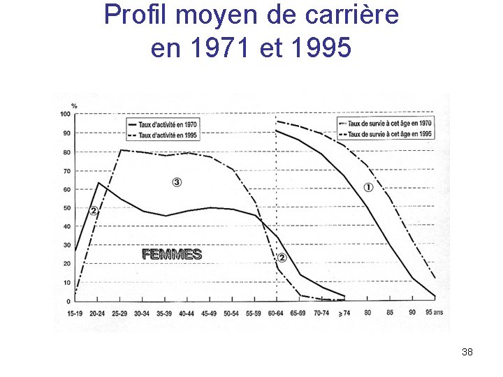 Profil moyen de carrière en 1971 et 1995 38 