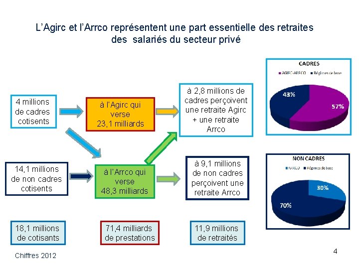 L’Agirc et l’Arrco représentent une part essentielle des retraites des salariés du secteur privé