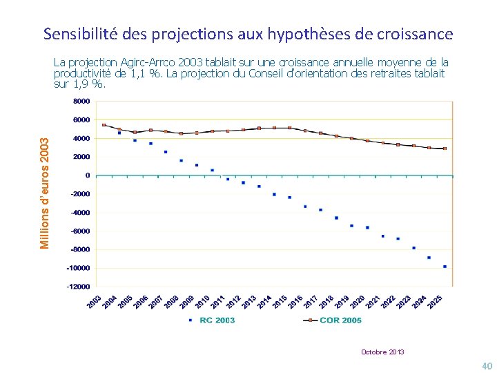 Sensibilité des projections aux hypothèses de croissance Millions d’euros 2003 La projection Agirc-Arrco 2003