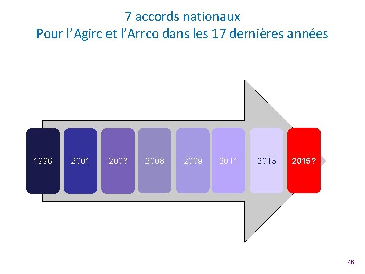 7 accords nationaux Pour l’Agirc et l’Arrco dans les 17 dernières années 1996 2001