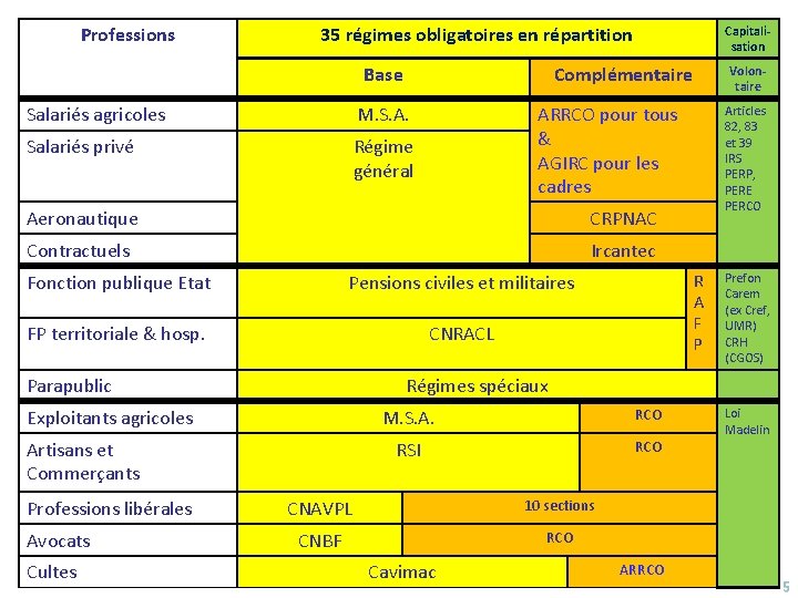 Professions 35 régimes obligatoires en répartition Base Capitalisation Complémentaire Salariés agricoles M. S. A.