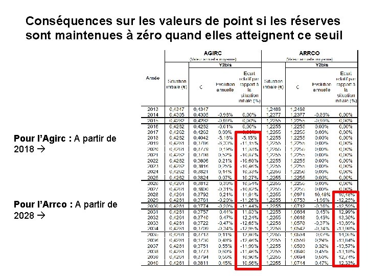 Conséquences sur les valeurs de point si les réserves sont maintenues à zéro quand