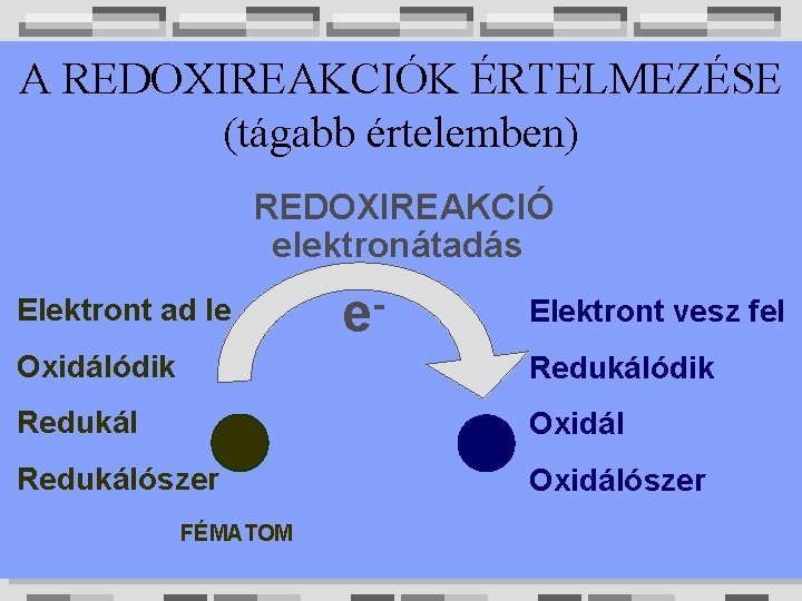 A REDOXIREAKCIÓK ÉRTELMEZÉSE (tágabb értelemben) REDOXIREAKCIÓ elektronátadás Elektront ad le e Elektront vesz fel