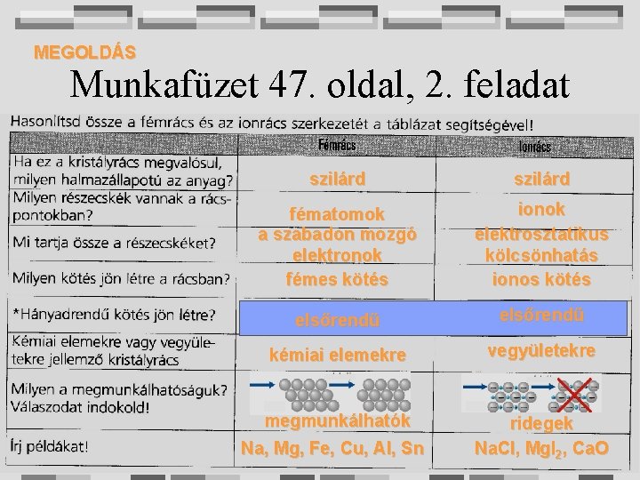 MEGOLDÁS Munkafüzet 47. oldal, 2. feladat szilárd fématomok a szabadon mozgó elektronok fémes kötés