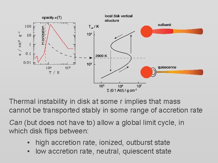 Thermal instability in disk at some r implies that mass cannot be transported stably