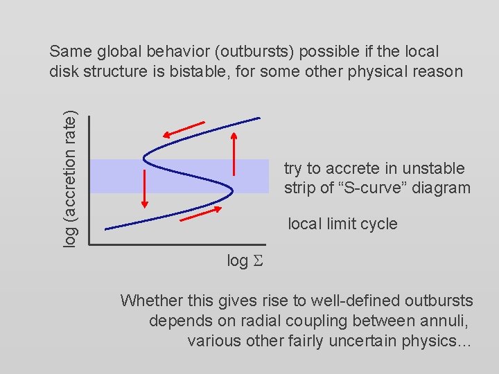 log (accretion rate) Same global behavior (outbursts) possible if the local disk structure is