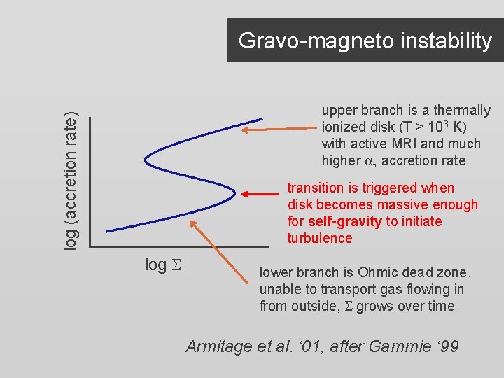 Gravo-magneto instability log (accretion rate) upper branch is a thermally ionized disk (T >