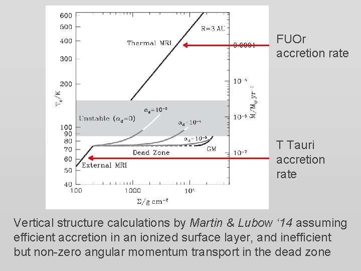 FUOr accretion rate T Tauri accretion rate Vertical structure calculations by Martin & Lubow