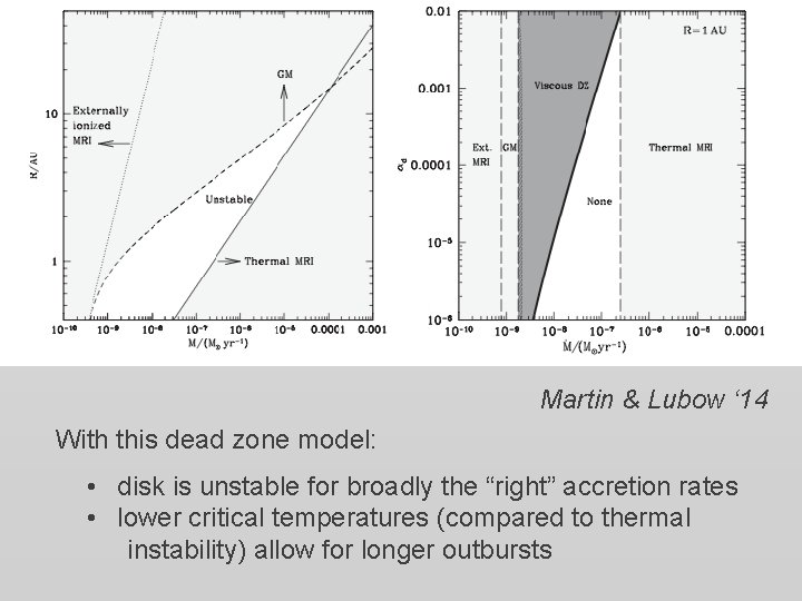 Martin & Lubow ‘ 14 With this dead zone model: • disk is unstable