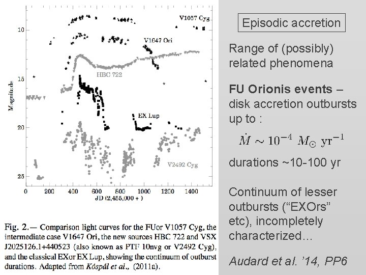 Episodic accretion Range of (possibly) related phenomena FU Orionis events – disk accretion outbursts