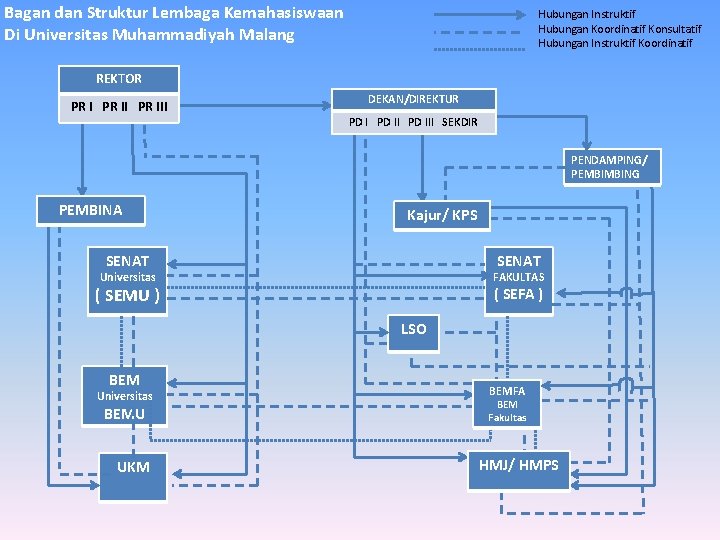 Bagan dan Struktur Lembaga Kemahasiswaan Di Universitas Muhammadiyah Malang Hubungan Instruktif Hubungan Koordinatif Konsultatif