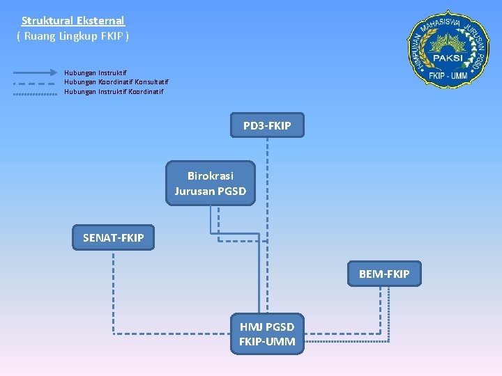 Struktural Eksternal ( Ruang Lingkup FKIP ) Hubungan Instruktif Hubungan Koordinatif Konsultatif Hubungan Instruktif