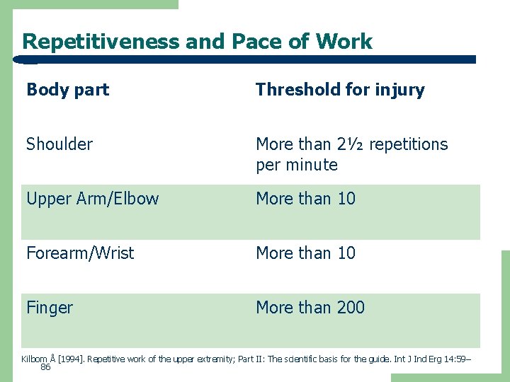 Repetitiveness and Pace of Work Body part Threshold for injury Shoulder More than 2½