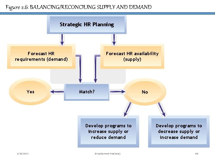 Figure 2. 6: BALANCING/RECONCILING SUPPLY AND DEMAND Strategic HR Planning Forecast HR requirements (demand)