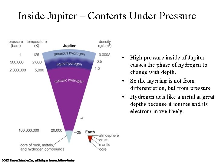 Inside Jupiter – Contents Under Pressure • High pressure inside of Jupiter causes the