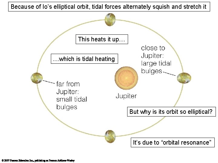 Because of Io’s elliptical orbit, tidal forces alternately squish and stretch it This heats