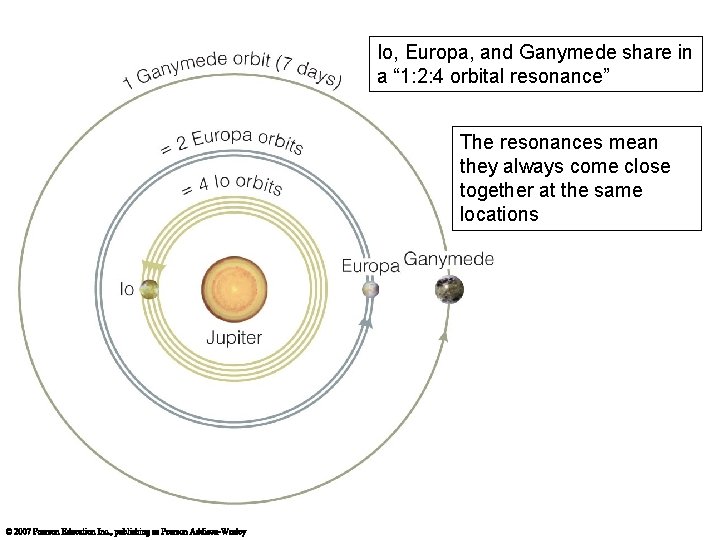 Io, Europa, and Ganymede share in a “ 1: 2: 4 orbital resonance” The