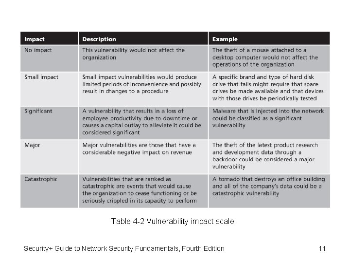 Table 4 -2 Vulnerability impact scale Security+ Guide to Network Security Fundamentals, Fourth Edition