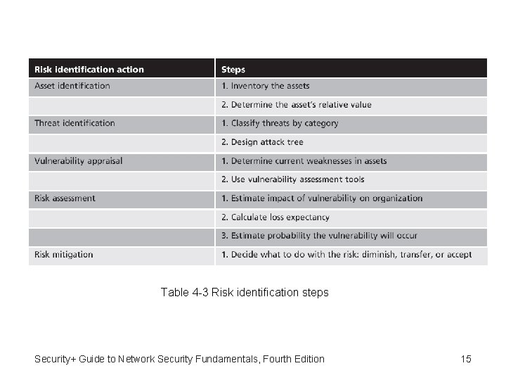 Table 4 -3 Risk identification steps Security+ Guide to Network Security Fundamentals, Fourth Edition