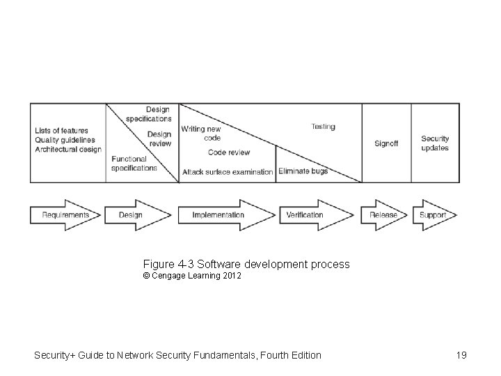 Figure 4 -3 Software development process © Cengage Learning 2012 Security+ Guide to Network