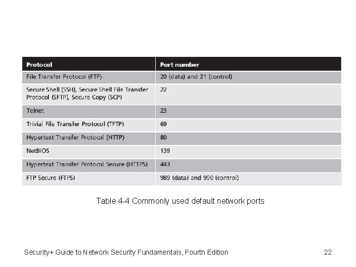 Table 4 -4 Commonly used default network ports Security+ Guide to Network Security Fundamentals,