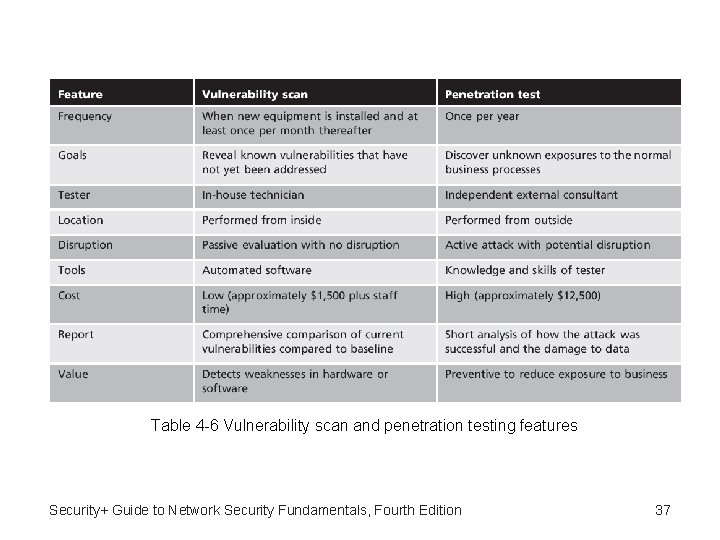 Table 4 -6 Vulnerability scan and penetration testing features Security+ Guide to Network Security