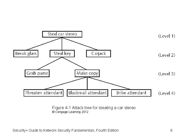 Figure 4 -1 Attack tree for stealing a car stereo © Cengage Learning 2012