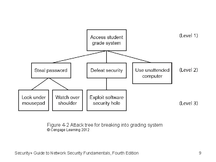 Figure 4 -2 Attack tree for breaking into grading system © Cengage Learning 2012