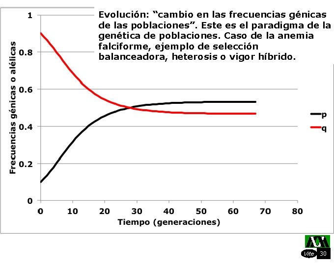 Evolución: “cambio en las frecuencias génicas de las poblaciones”. Este es el paradigma de