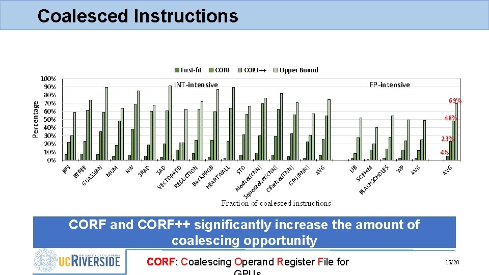 First-fit 100% 90% 80% 70% 60% 50% 40% 30% 20% 10% 0% CORF++ Upper