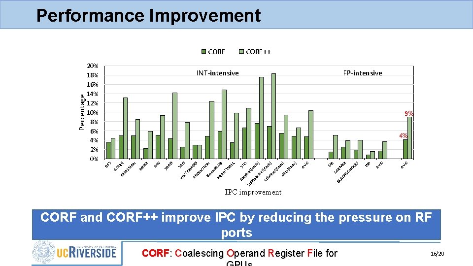 Performance Improvement 20% 18% 16% 14% 12% 10% 8% 6% 4% 2% 0% CORF++