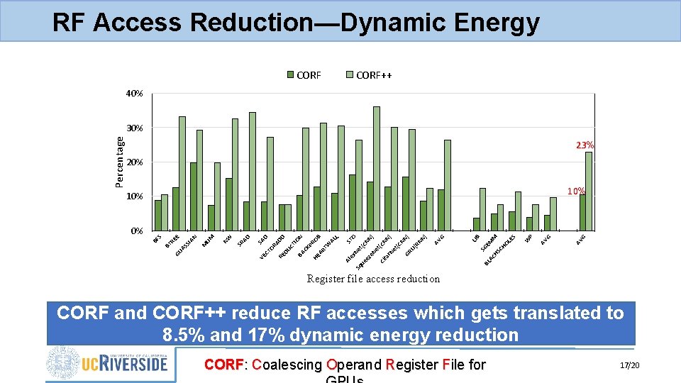 RF Access Reduction—Dynamic Energy CORF++ 40% Percentage 30% 23% 20% 10% G AV P