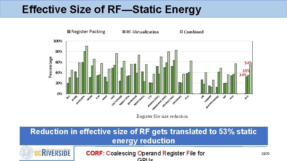 Effective Size of RF—Static Energy CORF++ RF-Virtualization Combined 100% Percentage 80% 60% 54% 35%