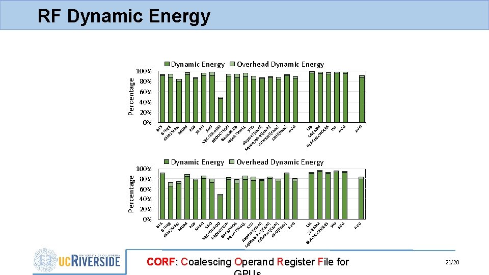 CORF: Coalescing Operand Register File for G AV Dynamic Energy AV G BL S