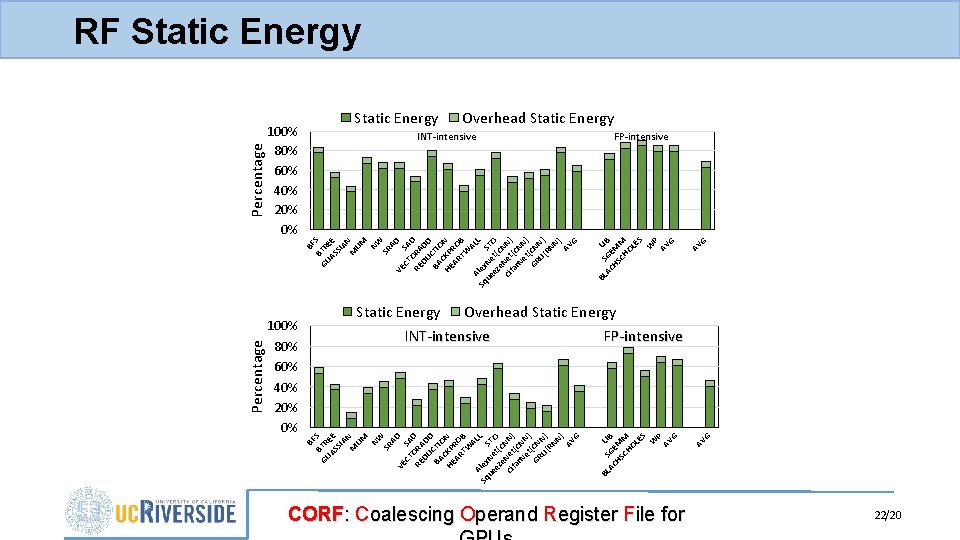 INT-intensive CORF: Coalescing Operand Register File for G Static Energy AV AV G INT-intensive