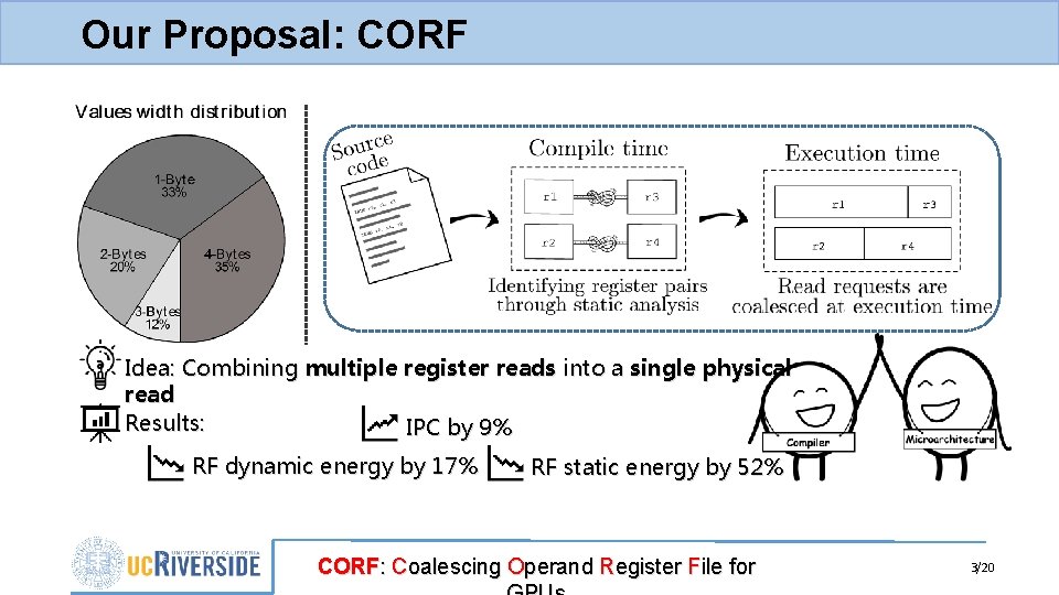 Our Proposal: CORF Idea: Combining multiple register reads into a single physical read Results: