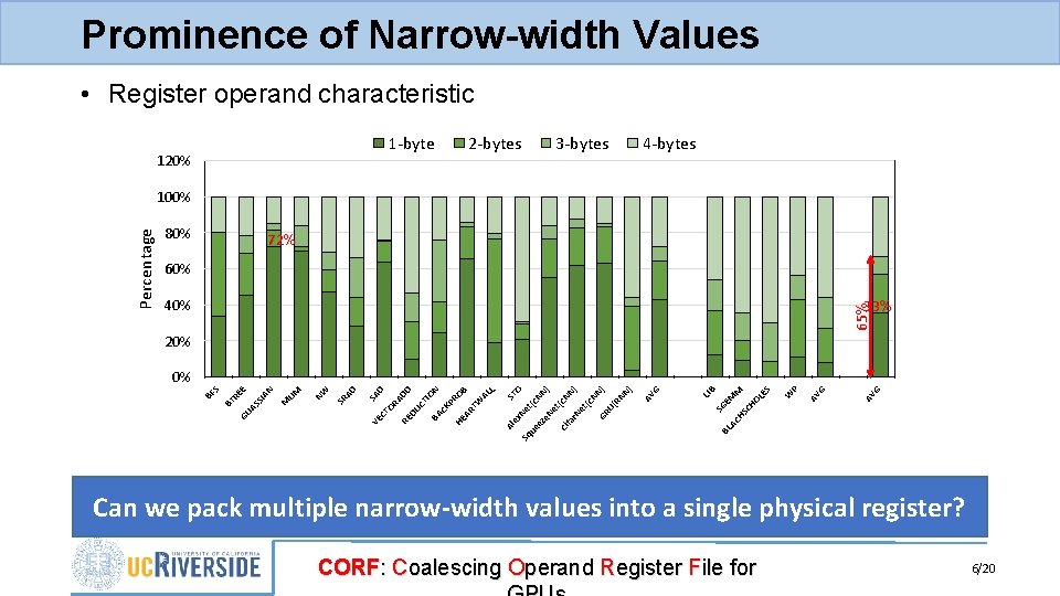 Prominence of Narrow-width Values • Register operand characteristic 1 -byte 120% 2 -bytes 3