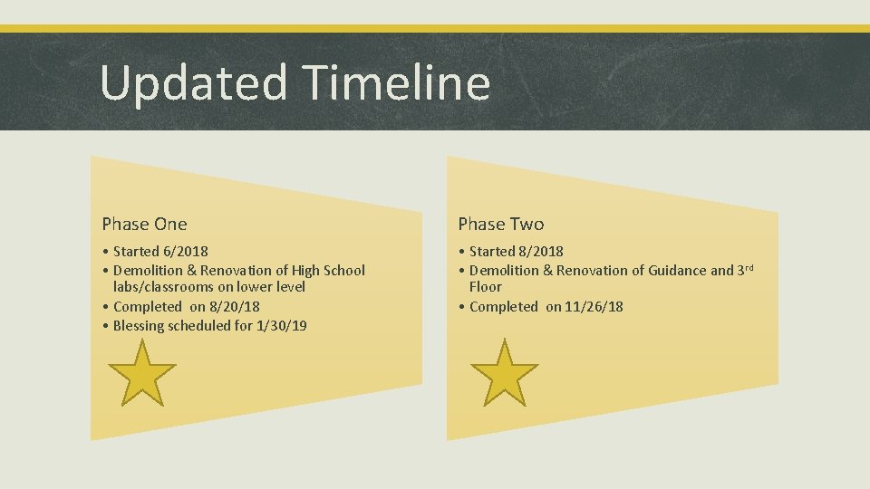 Updated Timeline Phase One Phase Two • Started 6/2018 • Demolition & Renovation of