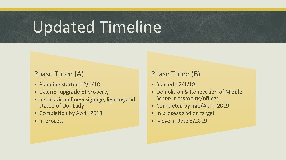 Updated Timeline Phase Three (A) Phase Three (B) • Planning started 12/1/18 • Exterior