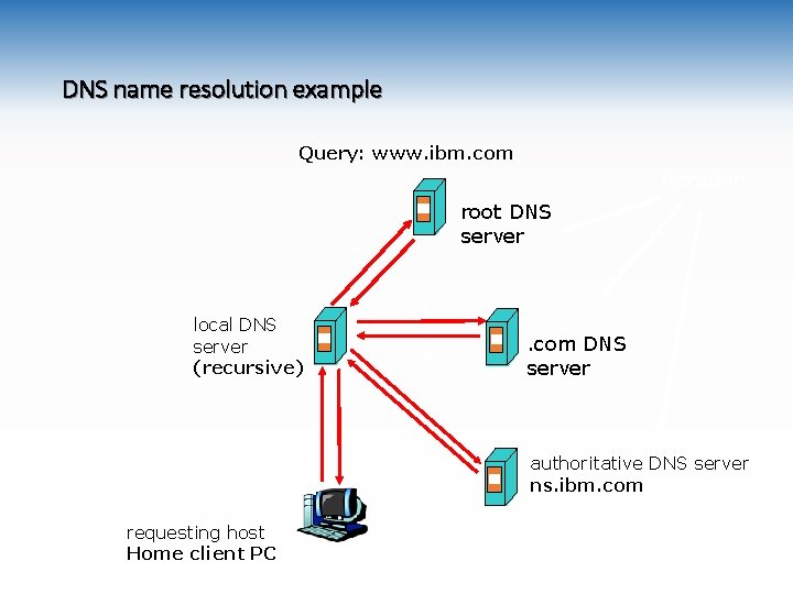 DNS name resolution example Query: www. ibm. com iterative 2 3 4 local DNS