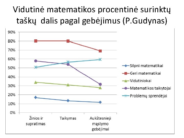 Vidutinė matematikos procentinė surinktų taškų dalis pagal gebėjimus (P. Gudynas) 2013 -04 -10 