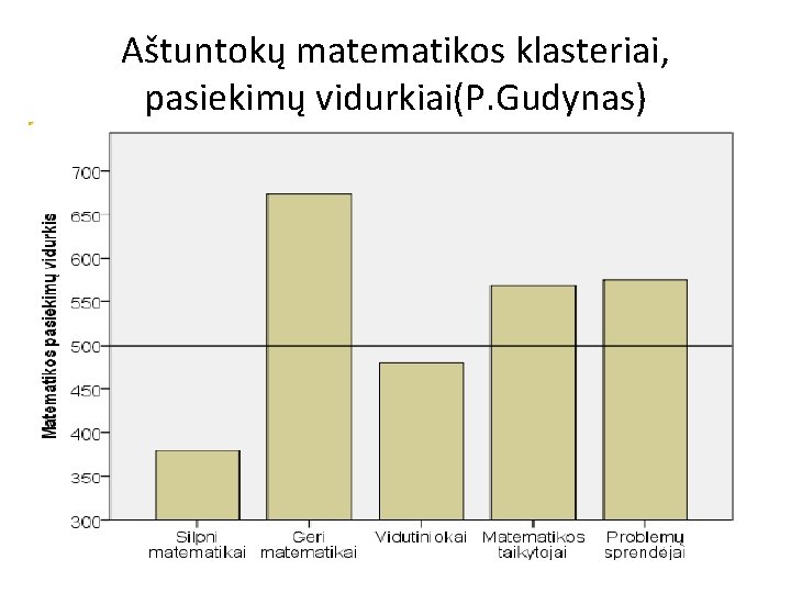 Aštuntokų matematikos klasteriai, pasiekimų vidurkiai(P. Gudynas) 2013 -04 -10 