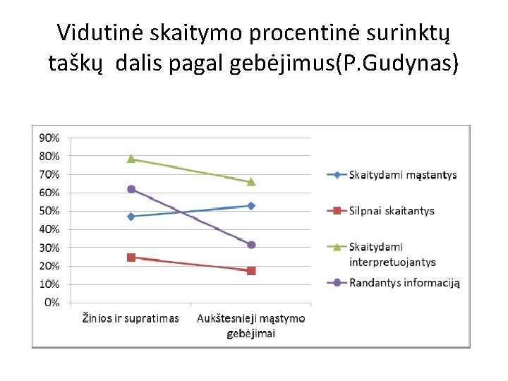 Vidutinė skaitymo procentinė surinktų taškų dalis pagal gebėjimus(P. Gudynas) 