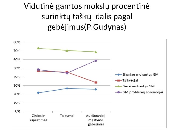 Vidutinė gamtos mokslų procentinė surinktų taškų dalis pagal gebėjimus(P. Gudynas) 